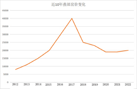 燕郊房价走势10年，燕郊房价还会涨吗？