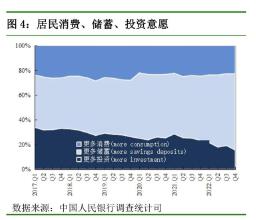 央行四季度报告表明购房意愿上涨